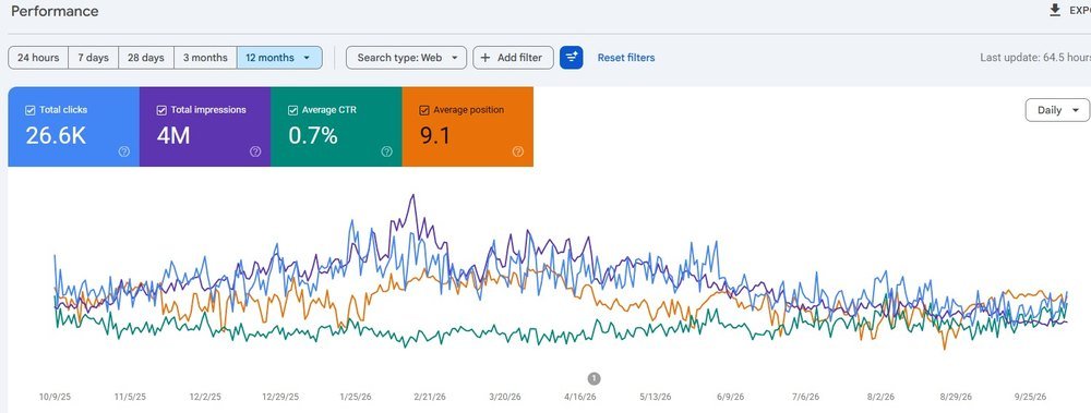 Search Console performance report with clicks and average position