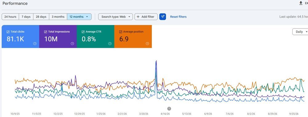 Google Search Console report showing 12 months of organic clicks and impressions