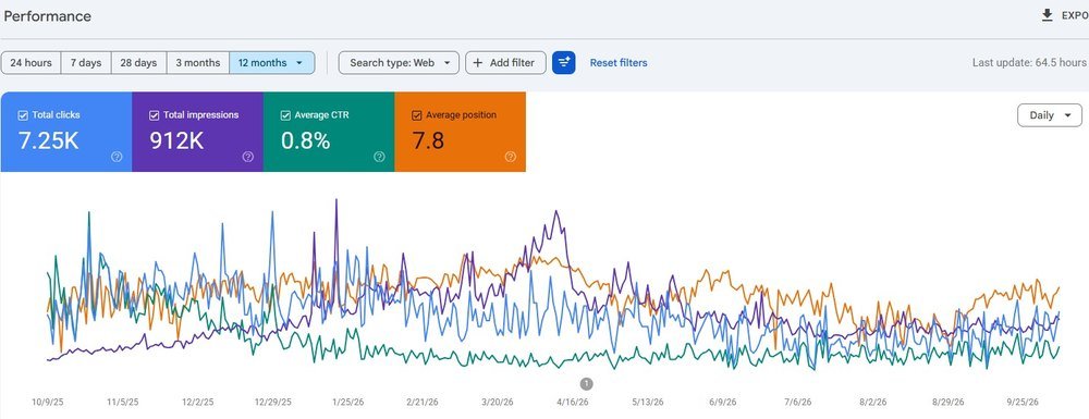 Search Console report with impressions and click-through rate